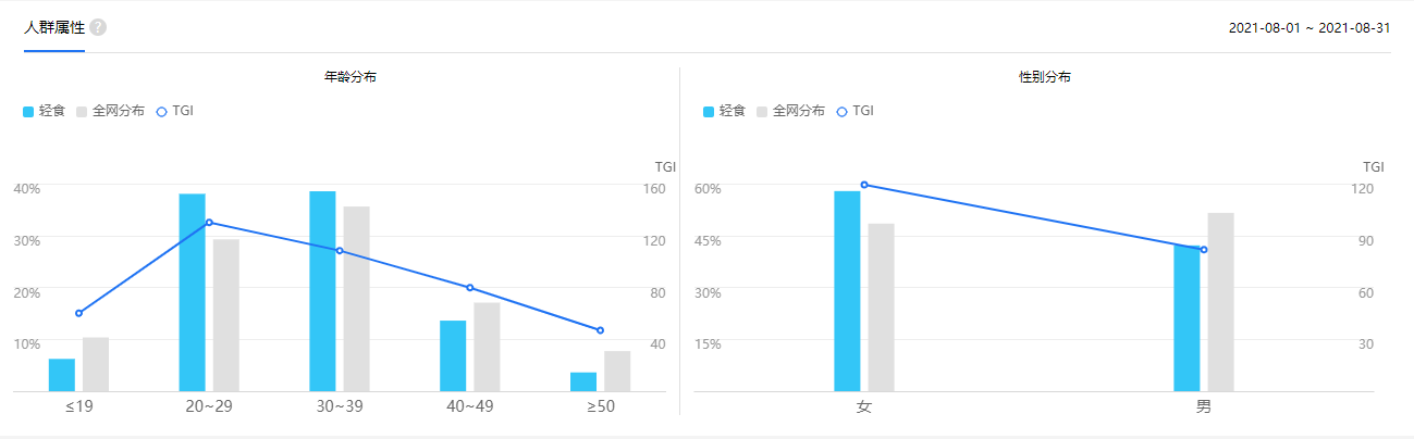 轻食消费需求年龄段分布