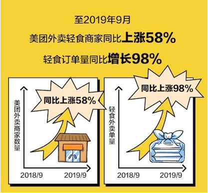 美团轻食订单同比增长图